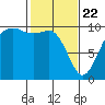 Duwamish Waterway tide chart for Saturday, February 22, 2025