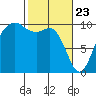 Duwamish Waterway tide chart for Sunday, February 23, 2025