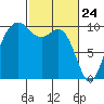 Duwamish Waterway tide chart for Monday, February 24, 2025
