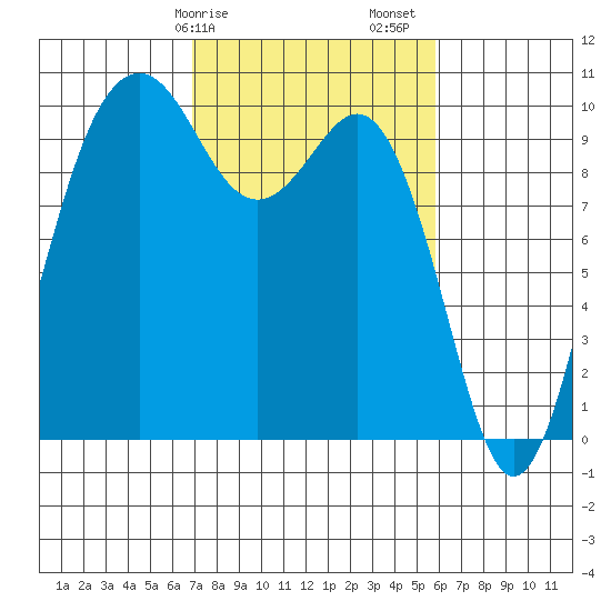 Duwamish Waterway tide chart for Tuesday, February 25, 2025