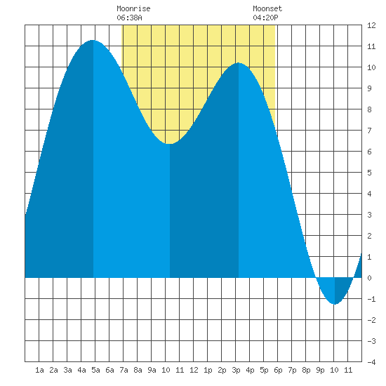 Duwamish Waterway tide chart for Wednesday, February 26, 2025