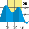 Duwamish Waterway tide chart for Wednesday, February 26, 2025