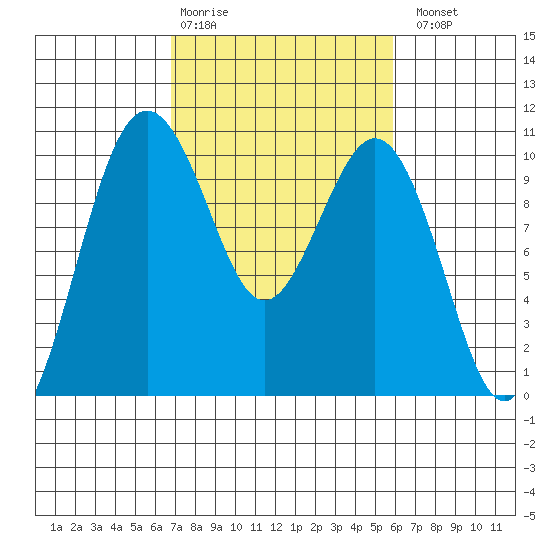 Duwamish Waterway tide chart for Friday, February 28, 2025