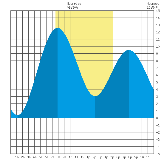Duwamish Waterway tide chart for Sunday, February 2, 2025