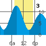 Duwamish Waterway tide chart for Monday, February 3, 2025