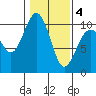Duwamish Waterway tide chart for Tuesday, February 4, 2025