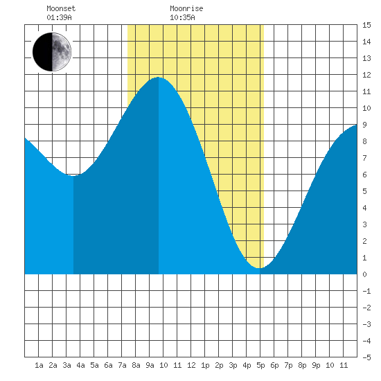 Duwamish Waterway tide chart for Wednesday, February 5, 2025