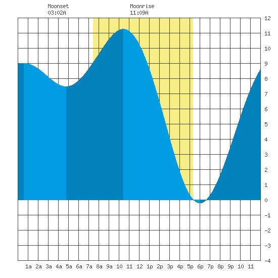 Duwamish Waterway tide chart for Thursday, February 6, 2025