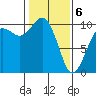 Duwamish Waterway tide chart for Thursday, February 6, 2025