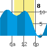 Duwamish Waterway tide chart for Saturday, February 8, 2025