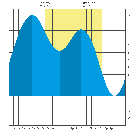 Duwamish Waterway tide chart for Monday, March 10, 2025