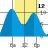 Duwamish Waterway tide chart for Wednesday, March 12, 2025