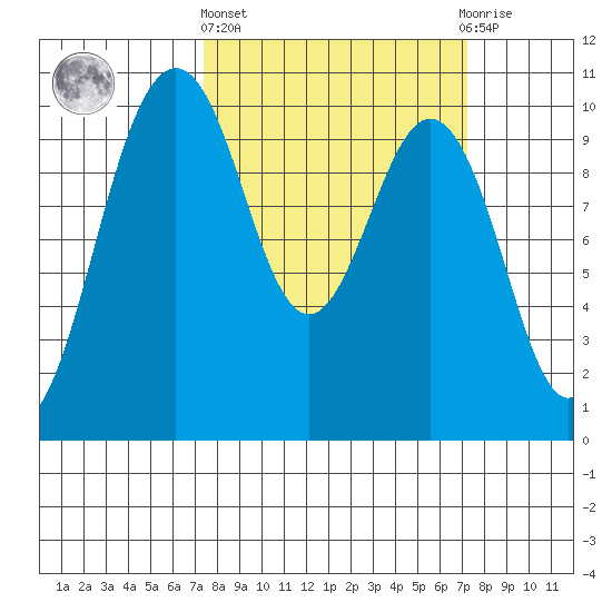 Duwamish Waterway tide chart for Thursday, March 13, 2025