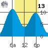 Duwamish Waterway tide chart for Thursday, March 13, 2025