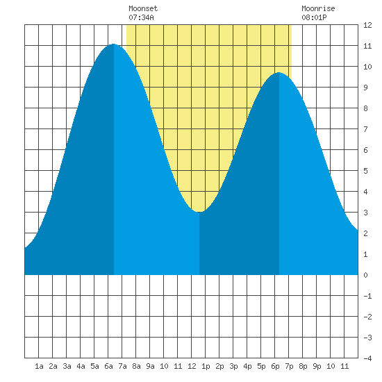 Duwamish Waterway tide chart for Friday, March 14, 2025