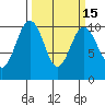 Duwamish Waterway tide chart for Saturday, March 15, 2025