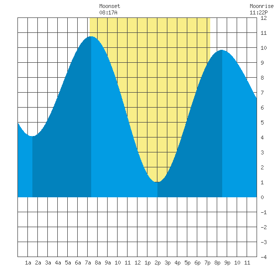 Duwamish Waterway tide chart for Monday, March 17, 2025
