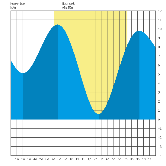 Duwamish Waterway tide chart for Tuesday, March 18, 2025