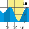 Duwamish Waterway tide chart for Wednesday, March 19, 2025