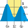 Duwamish Waterway tide chart for Saturday, March 1, 2025