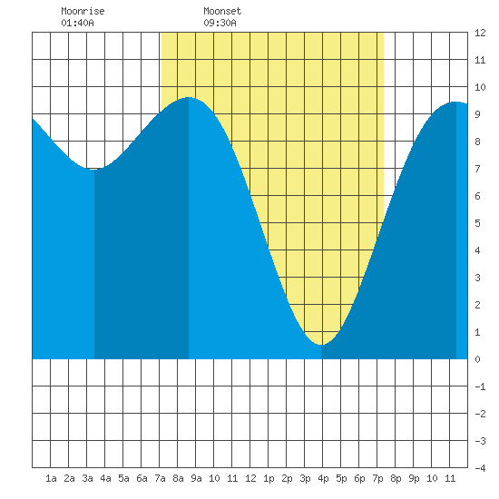 Duwamish Waterway tide chart for Thursday, March 20, 2025