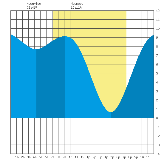 Duwamish Waterway tide chart for Friday, March 21, 2025