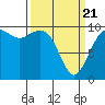 Duwamish Waterway tide chart for Friday, March 21, 2025