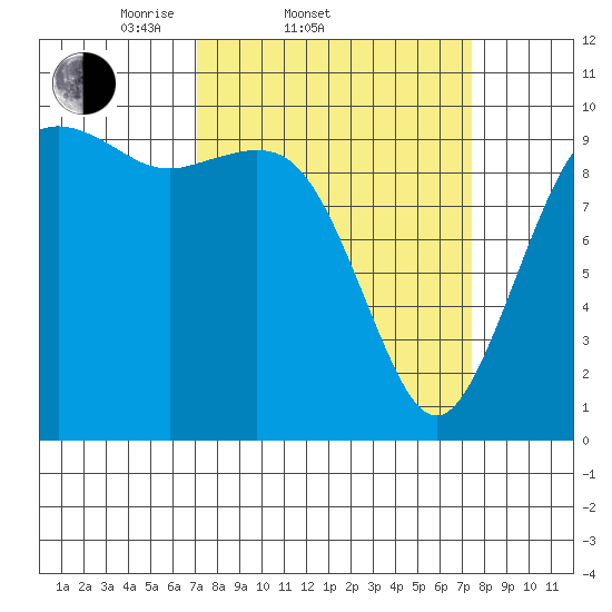 Duwamish Waterway tide chart for Saturday, March 22, 2025