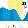 Duwamish Waterway tide chart for Sunday, March 23, 2025