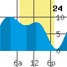 Duwamish Waterway tide chart for Monday, March 24, 2025