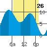 Duwamish Waterway tide chart for Wednesday, March 26, 2025