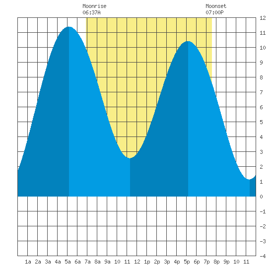 Duwamish Waterway tide chart for Friday, March 28, 2025