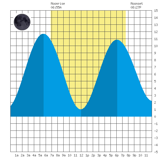 Duwamish Waterway tide chart for Saturday, March 29, 2025