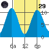 Duwamish Waterway tide chart for Saturday, March 29, 2025