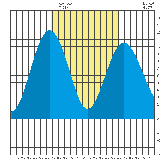 Duwamish Waterway tide chart for Sunday, March 2, 2025