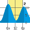 Duwamish Waterway tide chart for Sunday, March 2, 2025