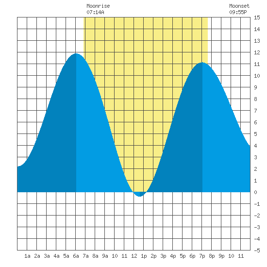 Duwamish Waterway tide chart for Sunday, March 30, 2025