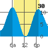 Duwamish Waterway tide chart for Sunday, March 30, 2025