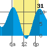 Duwamish Waterway tide chart for Monday, March 31, 2025