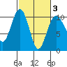 Duwamish Waterway tide chart for Monday, March 3, 2025