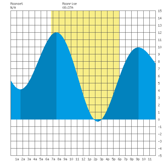 Duwamish Waterway tide chart for Tuesday, March 4, 2025