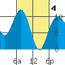 Duwamish Waterway tide chart for Tuesday, March 4, 2025