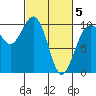 Duwamish Waterway tide chart for Wednesday, March 5, 2025