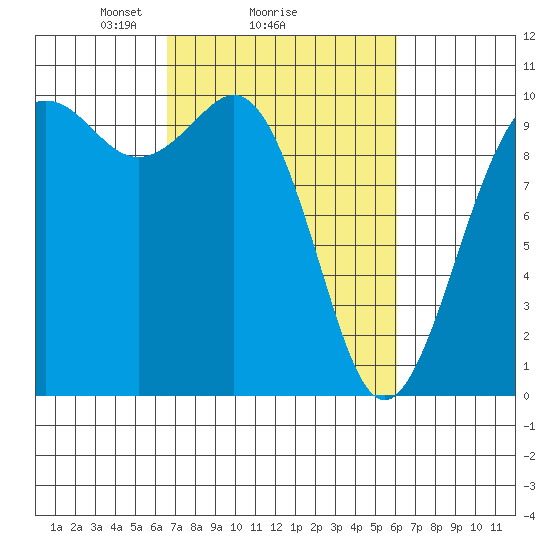Duwamish Waterway tide chart for Friday, March 7, 2025