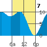 Duwamish Waterway tide chart for Friday, March 7, 2025