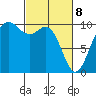 Duwamish Waterway tide chart for Saturday, March 8, 2025