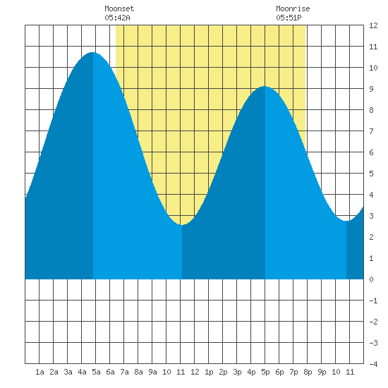 Duwamish Waterway tide chart for Thursday, April 10, 2025
