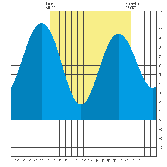 Duwamish Waterway tide chart for Friday, April 11, 2025