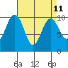 Duwamish Waterway tide chart for Friday, April 11, 2025