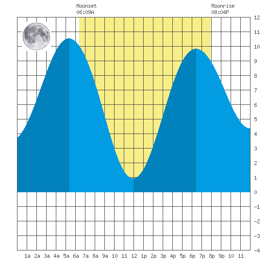 Duwamish Waterway tide chart for Saturday, April 12, 2025
